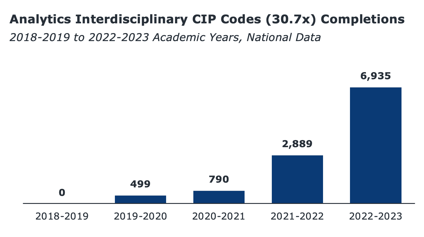 Chart showing Analytics Interdisciplinary CIP Codes (30.7x) Completions.